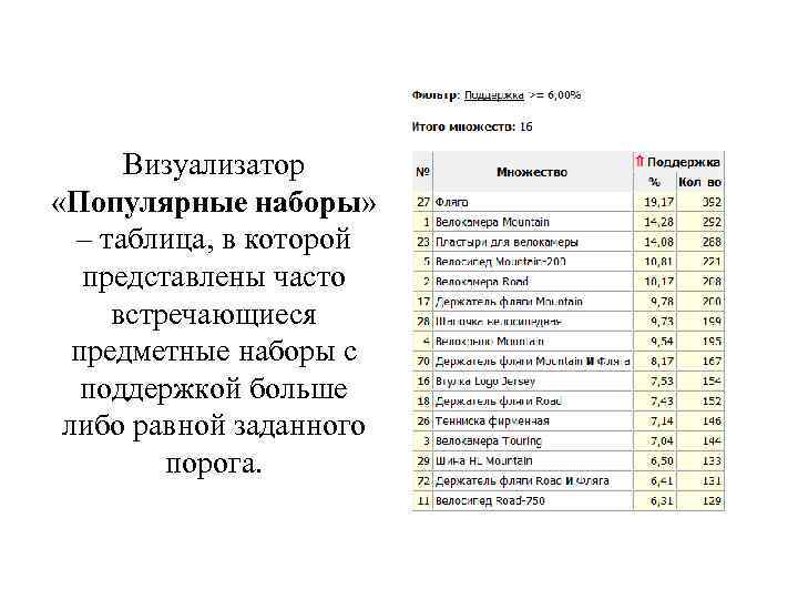 Визуализатор «Популярные наборы» – таблица, в которой представлены часто встречающиеся предметные наборы с поддержкой