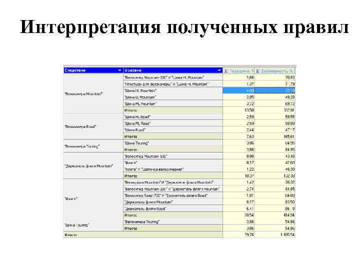 Интерпретация полученных правил 