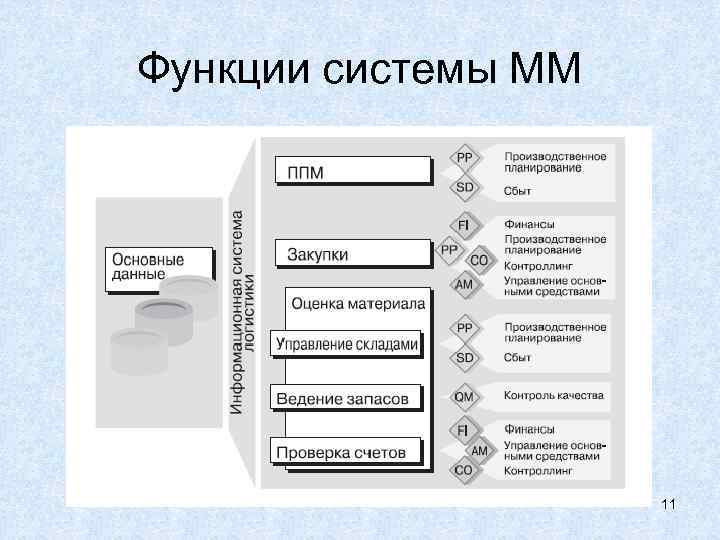 Функции системы ММ 11 