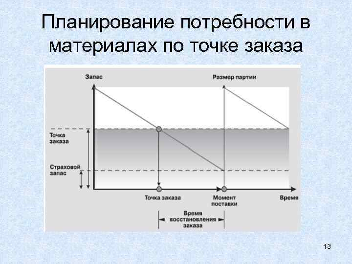Планирование потребности в материалах по точке заказа 13 
