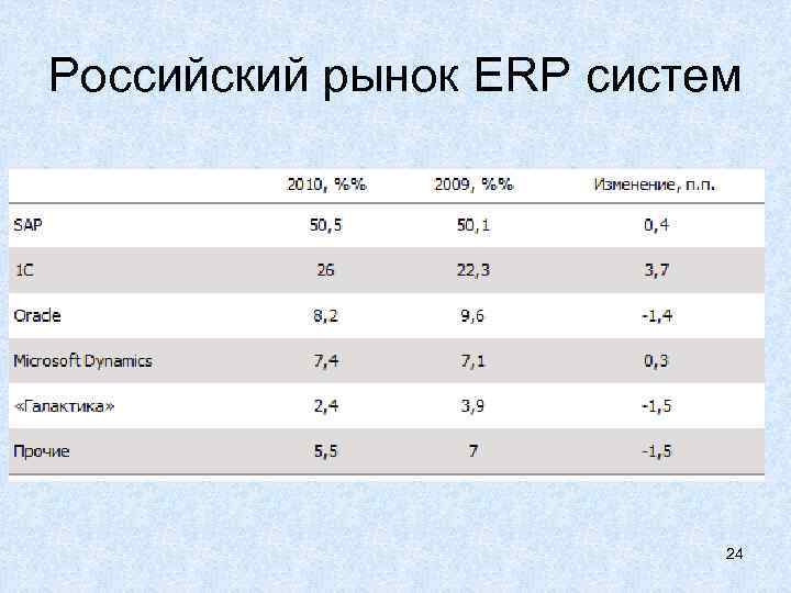 Российский рынок ERP систем 24 