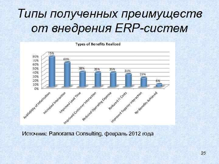Типы полученных преимуществ от внедрения ERP-систем Источник: Panorama Consulting, февраль 2012 года 25 