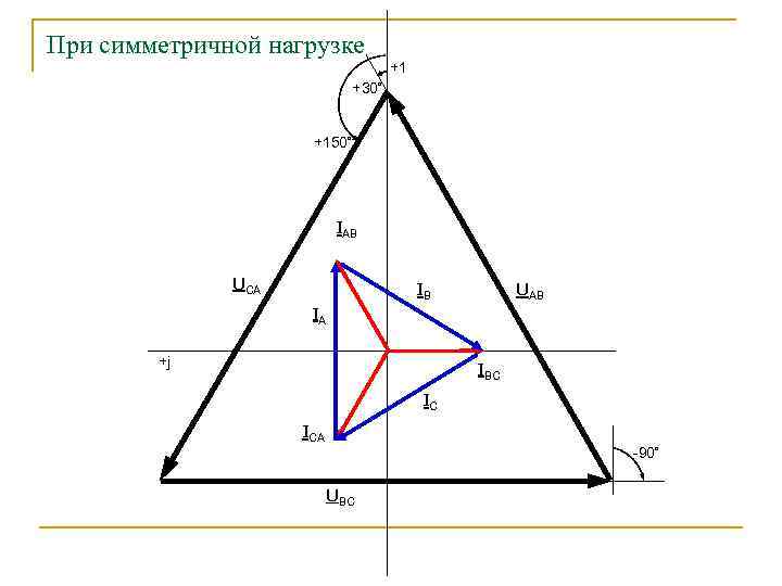 При симметричной нагрузке +1 +30º +150º IAB UCA UAB IB IA +j IBC IC