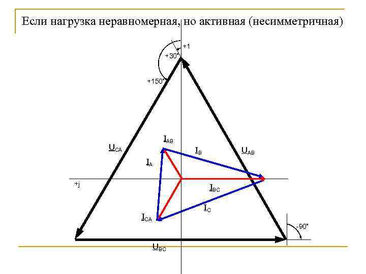 Если нагрузка неравномерная, но активная (несимметричная) +1 +30º +150º IAB UCA UAB IB IA