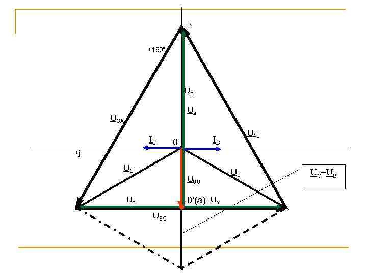 +1 +150º UA Ua UCA IC UAB IB 0 +j UС U 0′ 0