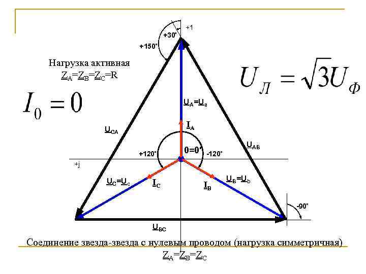 +30º +1 +150º Нагрузка активная ZA=ZB=ZC=R UA=Ua IA UCA +120º 0=0′ -120º UAB +j