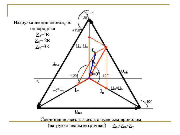 +1 +30º Нагрузка неодинаковая, но однородная +150º ZA= R ZB= 2 R UA=Ua ZC=3