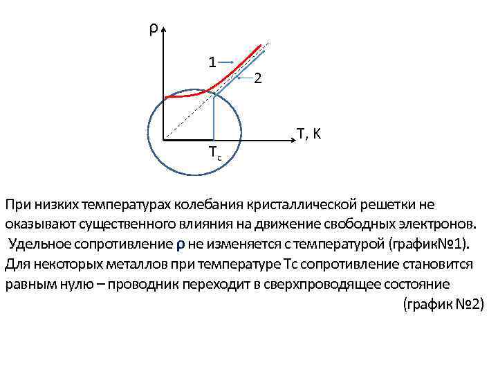 ρ 1 Tc 2 T, K При низких температурах колебания кристаллической решетки не оказывают