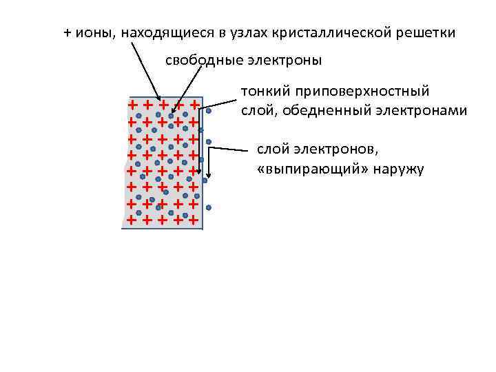 + ионы, находящиеся в узлах кристаллической решетки свободные электроны +++++ +++++ тонкий приповерхностный слой,