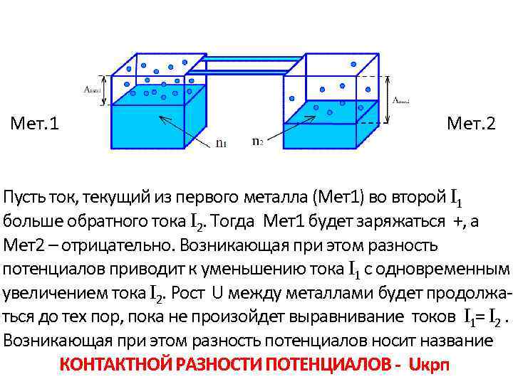 Мет. 1 Мет. 2 Пусть ток, текущий из первого металла (Мет1) во второй I