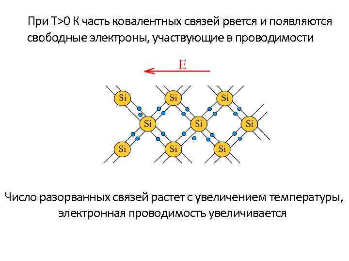 При Т>0 К часть ковалентных связей рвется и появляются свободные электроны, участвующие в проводимости