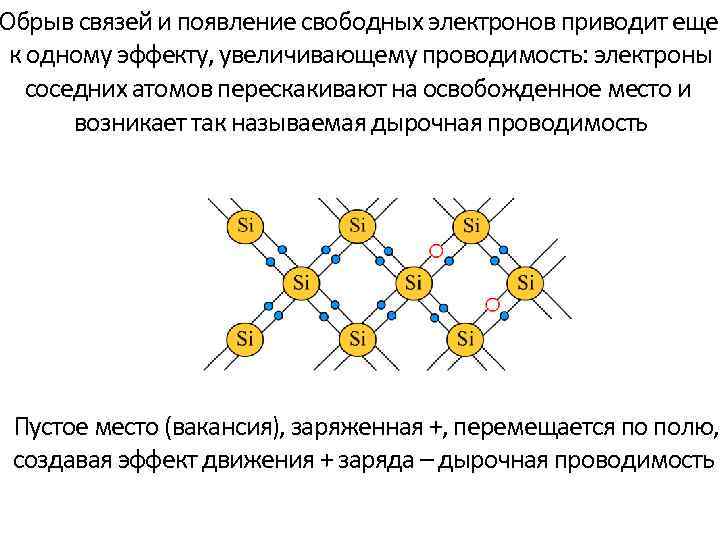 Обрыв связей и появление свободных электронов приводит еще к одному эффекту, увеличивающему проводимость: электроны