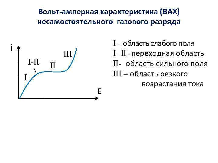 Вольт-амперная характеристика (ВАХ) несамостоятельного газового разряда j I-II II I E I - область