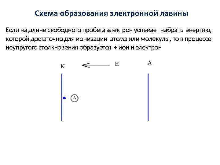 Схема образования электронной лавины Если на длине свободного пробега электрон успевает набрать энергию, которой