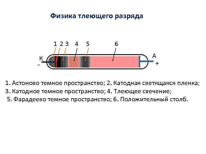 Физика тлеющего разряда 1 23 4 К - 5 6 А + 1. Астоново