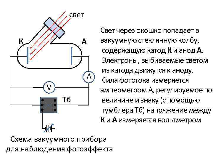 свет К А А V Тб Свет через окошко попадает в вакуумную стеклянную колбу,