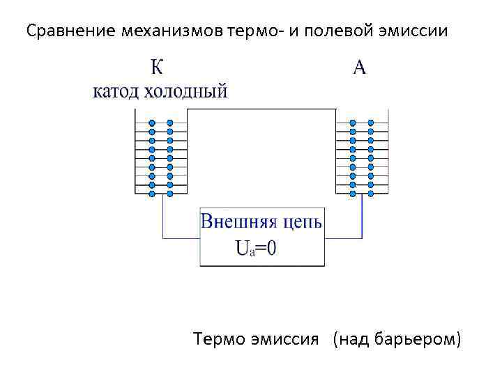 Сравнение механизмов термо- и полевой эмиссии Термо эмиссия (над барьером) 