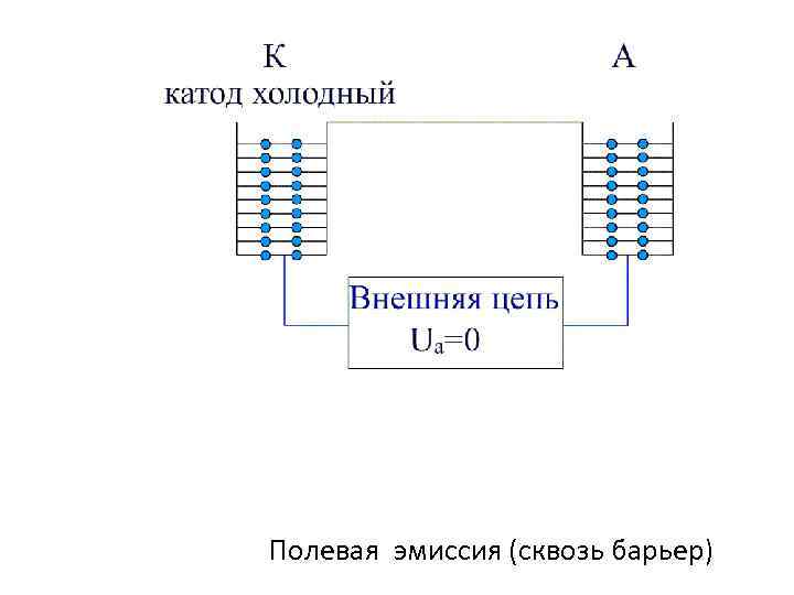 Полевая эмиссия (сквозь барьер) 