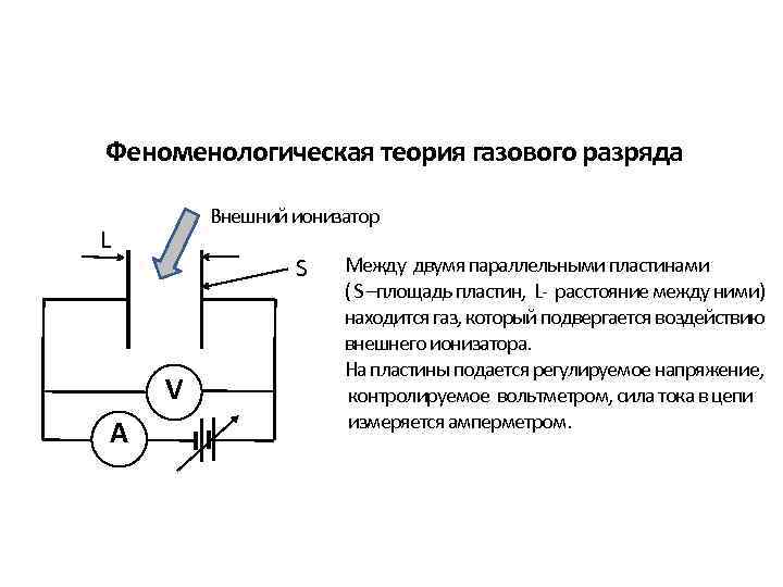 Феноменологическая теория газового разряда Внешний ионизатор L S V A Между двумя параллельными пластинами