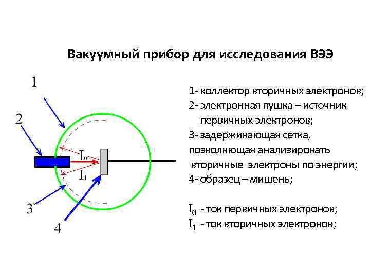 Вакуумные устройства