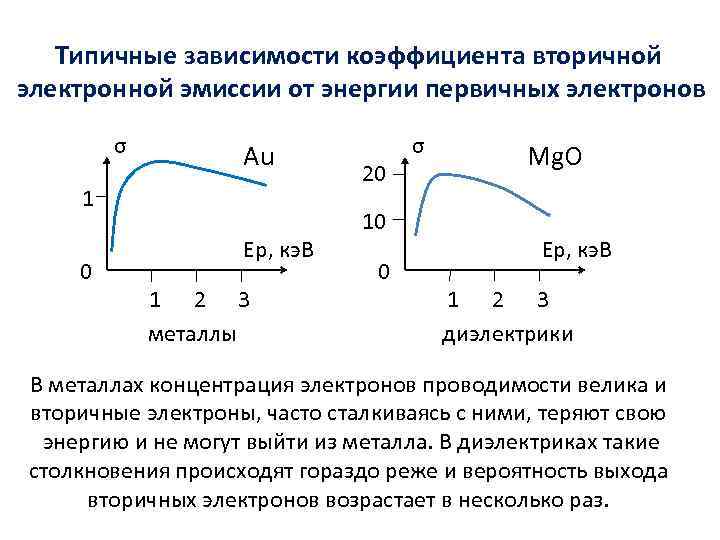 Типичные зависимости коэффициента вторичной электронной эмиссии от энергии первичных электронов σ Au 1 0