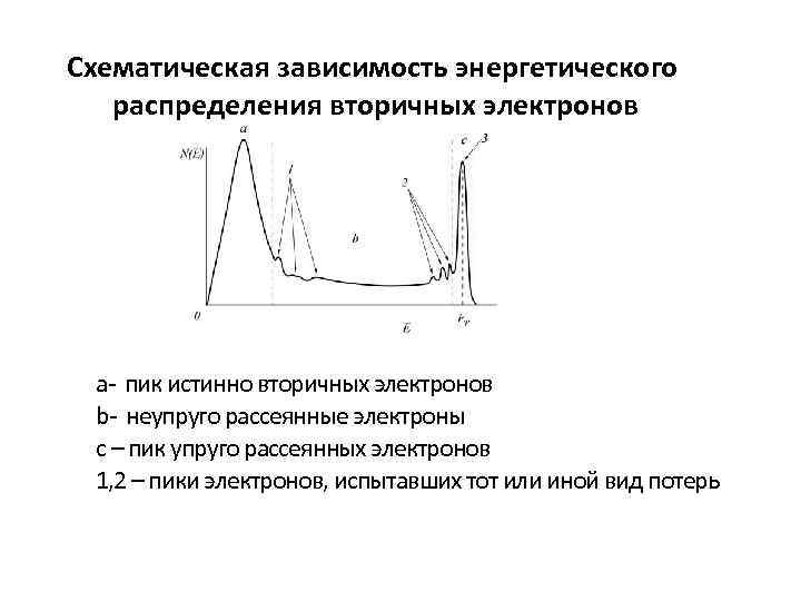 Схематическая зависимость энергетического распределения вторичных электронов а- пик истинно вторичных электронов b- неупруго рассеянные