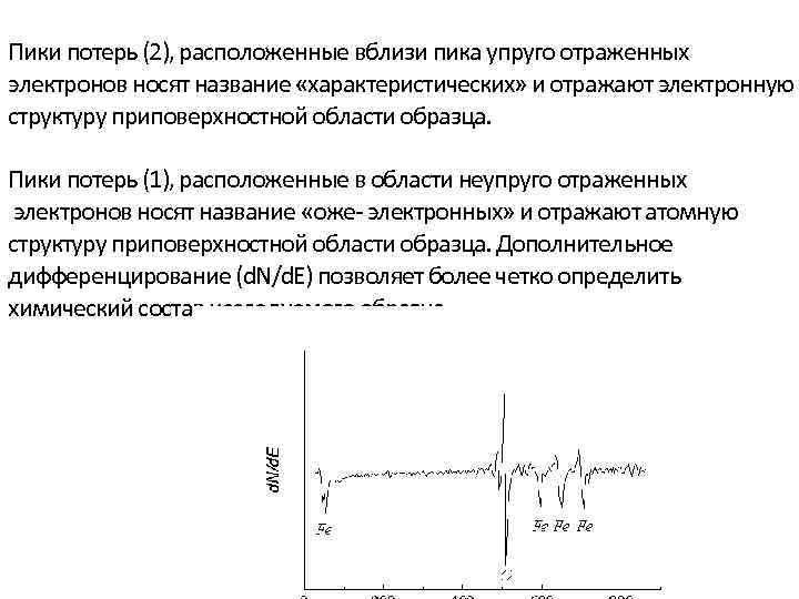 Пики потерь (2), расположенные вблизи пика упруго отраженных электронов носят название «характеристических» и отражают