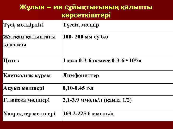 Жұлын – ми сұйықтығының қалыпты көрсеткіштері Түсі, мөлдірлігі Түссіз, мөлдір Жатқан қалыптағы қысымы 100