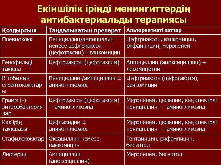Екіншілік іріңді менингиттердің антибактериальды терапиясы Қоздырғыш Таңдалынатын препарат Альтернативті заттар Пневмококк Пенициллин/ампициллин немесе цефтриаксон