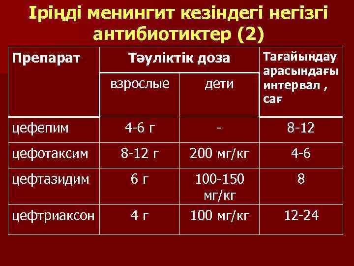Іріңді менингит кезіндегі негізгі антибиотиктер (2) Препарат Тәуліктік доза взрослые дети Тағайындау арасындағы интервал