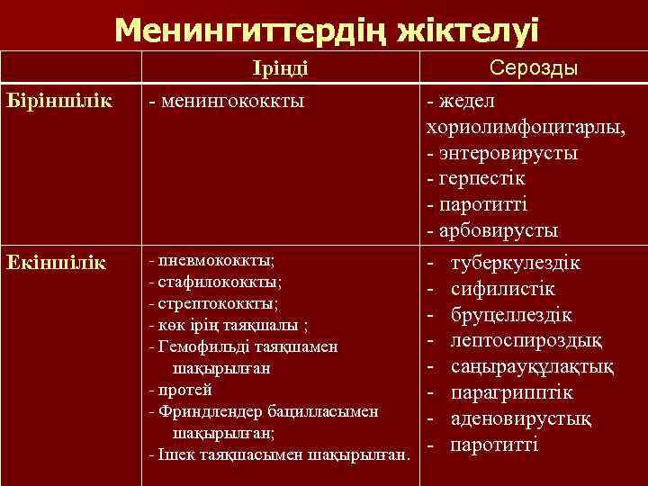 Менингиттердің жіктелуі Іріңді Біріншілік - менингококкты Екіншілік - пневмококкты; - стафилококкты; - стрептококкты; -