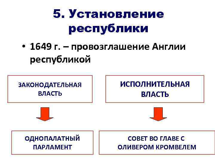 5. Установление республики • 1649 г. – провозглашение Англии республикой ЗАКОНОДАТЕЛЬНАЯ ВЛАСТЬ ОДНОПАЛАТНЫЙ ПАРЛАМЕНТ