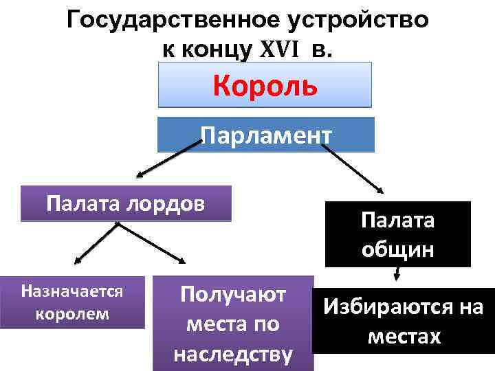 Государственное устройство к концу XVI в. Король Парламент Палата лордов Назначается королем Получают места