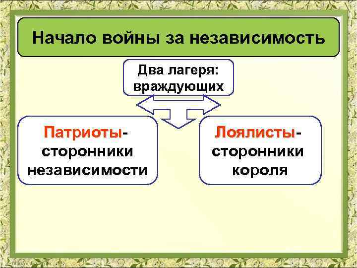 Начало войны за независимость Два лагеря: враждующих Патриоты- Патриоты сторонники независимости Лоялисты- Лоялисты сторонники