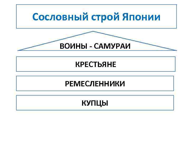 Сословный строй в китае