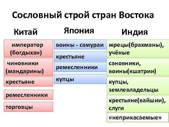 Политическое устройство китая в 18 веке схема