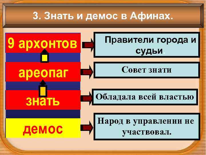 Как назывался совет знати