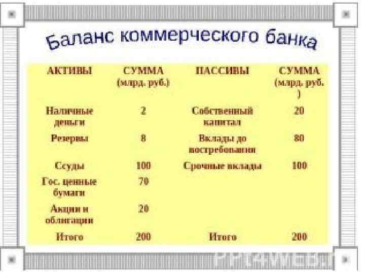 Баланс коммерческого банка 
