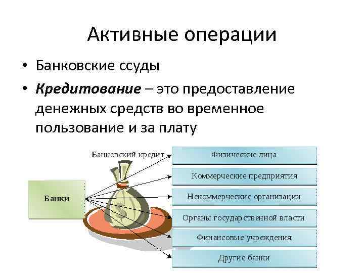 Активные операции • Банковские ссуды • Кредитование – это предоставление денежных средств во временное