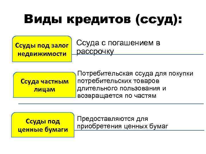 Виды кредитов (ссуд): Ссуды под залог недвижимости Ссуда частным лицам Ссуды под ценные бумаги