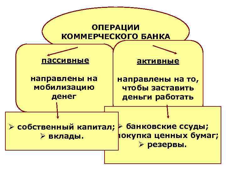 ОПЕРАЦИИ КОММЕРЧЕСКОГО БАНКА пассивные активные направлены на мобилизацию денег направлены на то, чтобы заставить