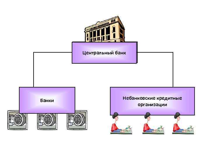 Центральный банк Банки Небанковские кредитные организации 