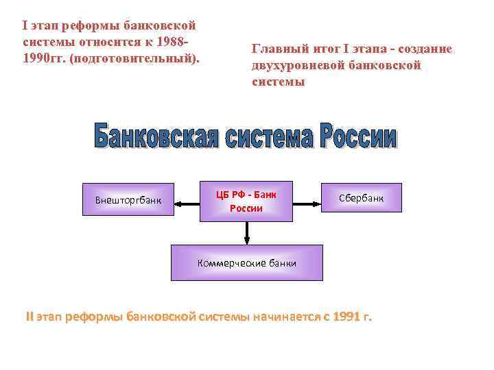 I этап реформы банковской системы относится к 19881990 гг. (подготовительный). Внешторгбанк Главный итог I