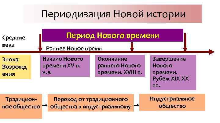 Периодизация Новой истории Средние века Эпоха Возрожд ения Традиционное общество Период Нового времени Раннее