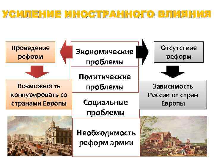 УСИЛЕНИЕ ИНОСТРАННОГО ВЛИЯНИЯ Проведение реформ Возможность конкурировать со странами Европы Экономические проблемы Политические проблемы