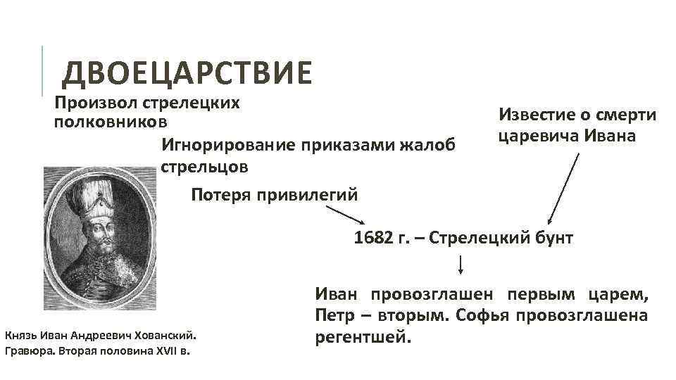 ДВОЕЦАРСТВИЕ Произвол стрелецких полковников Игнорирование приказами жалоб стрельцов Потеря привилегий Известие о смерти царевича