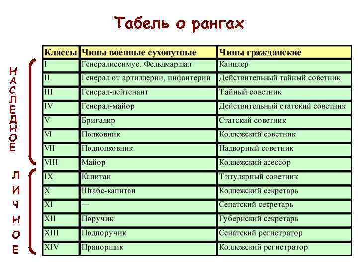 Табель о рангах Н А С Л Е Д Н О Е Л И