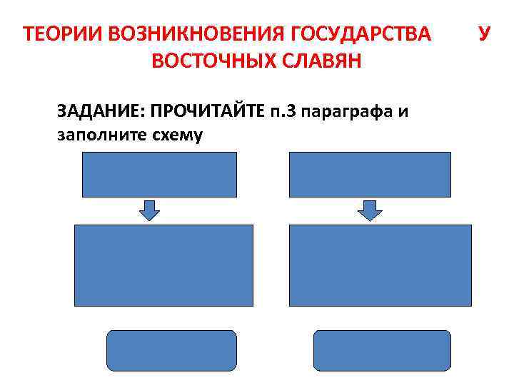 ТЕОРИИ ВОЗНИКНОВЕНИЯ ГОСУДАРСТВА ВОСТОЧНЫХ СЛАВЯН ЗАДАНИЕ: ПРОЧИТАЙТЕ п. 3 параграфа и заполните схему У