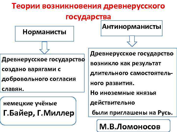 Что такое норманисты. Теория норманизма и антинорманизма. Теория норманистов и антинорманистов. Первые Известия о Руси норманисты. Норманисты и антинорманисты таблица.