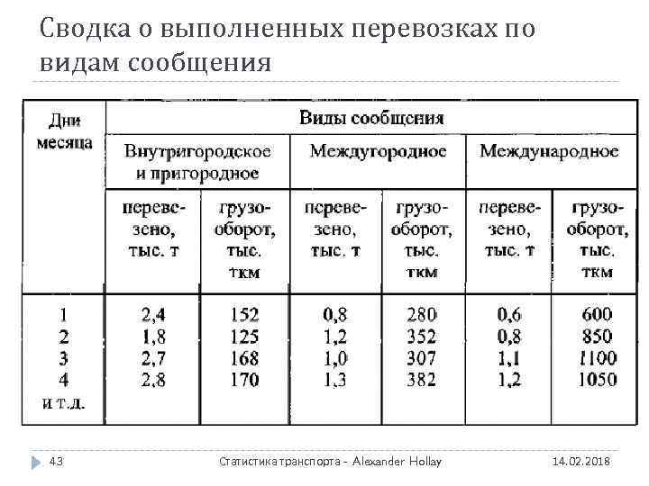 Сводка о выполненных перевозках по видам сообщения 43 Статистика транспорта - Alexander Hollay 14.